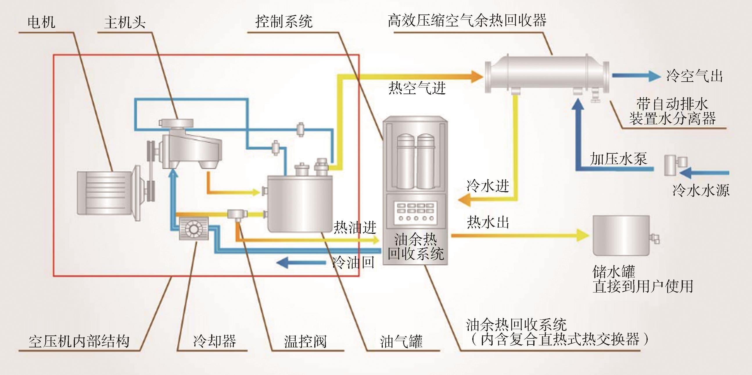 空压机余热回收系统原理示意图